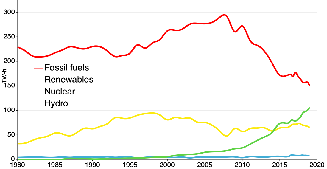 UK electricity generation since 1980