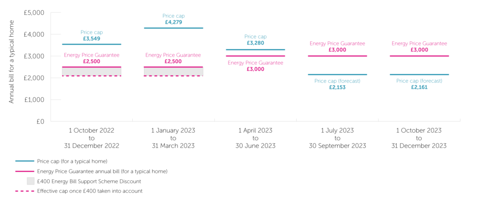 The energy price cap is forecast to fall below the level of the Energy Price Guarantee from 1 July 2023.