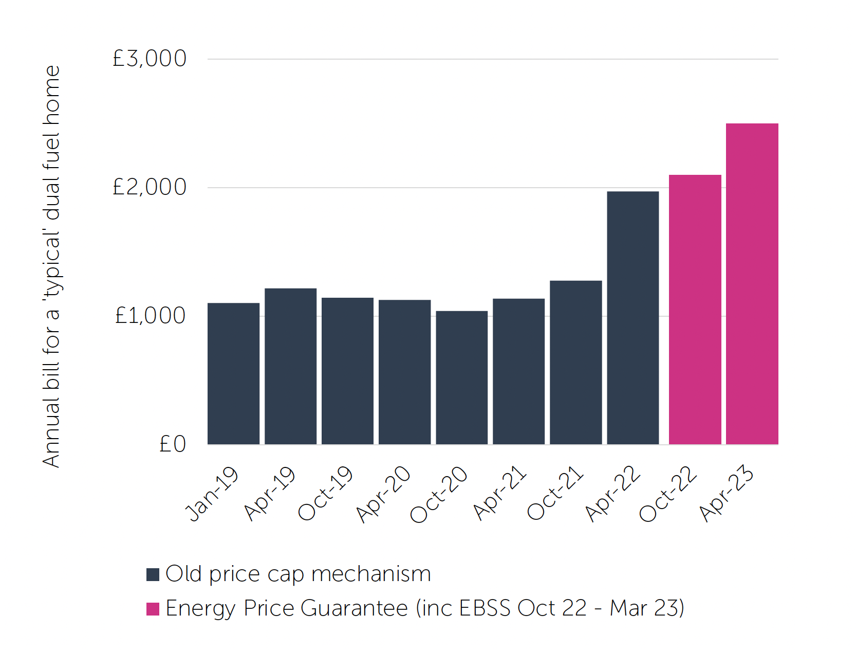 Household bills have increased by over 250% since the start of the energy crisis.