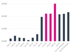 Household energy bills are at historic highs