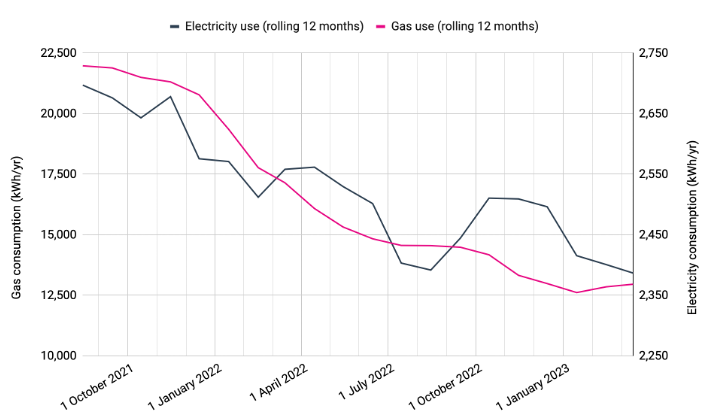 We've reduced energy bills by over £1,000